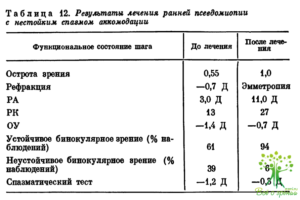 Спазм аккомодации лечение