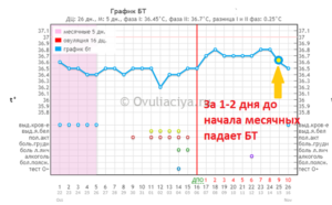 Температура 38-39 во время задержки