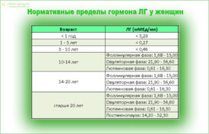 Повышены ЛГ и ФСГ