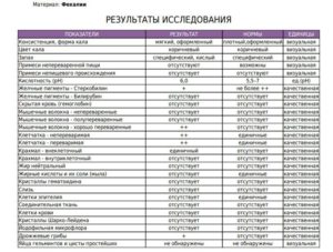 Скрытая кровь в кале показатель положительный