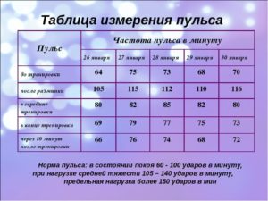 Приступы в виде повышения пульса до 200 ударов в минуту