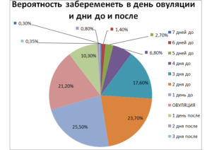 Вероятность зачатия на 6 день цикла