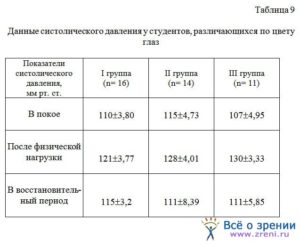 Понижается давление после физической нагрузки