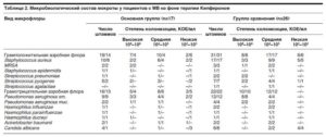 1 Staphylococcus warneri 10^5 КОЕ/мл 2 Streptococcus pyogenes 10^4 КОЕ/мл