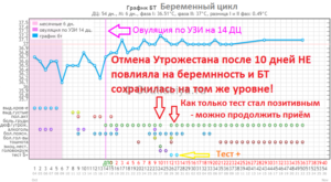 Утрожестан и базальная температура