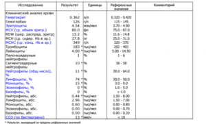 Постоянные орви и температура при хорошем анализе крови