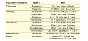 Лечение уреаплазмы и микоплазмы трихополом