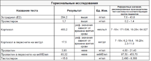 Повышен пролактин и кортизол