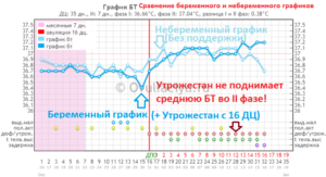 Утрожестан и базальная температура