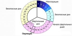 Месячные прекратились на 4ый день