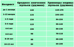 Сердце 63 удара в минуту