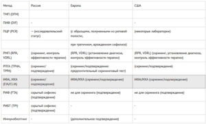 Противоречивые анализы на сифилис