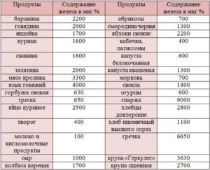 Пониженный гемоглобин при нормальном ферритине. Принимать ли железо?