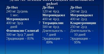 Антибиотики для лечения хеликобактер пилори схема лечения