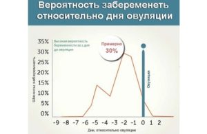 Вероятность наступления беременности при ППА на 20 день цикла