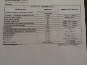 Результаты копрограммы, анализа на углеводы и кровь в стуле