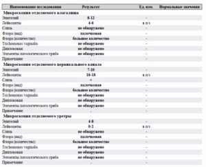 Микроскопия отделяемого влагалища расшифровка