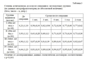 Сколько диоптрий у меня астигматизм?