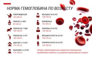 Повышенное железо в крови при нормальном уровне гемоглобина