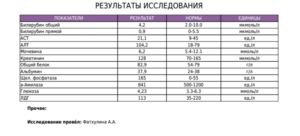 При приеме урсосана стали повышаться алт, аст и билирубин