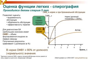 Спирография с пробой