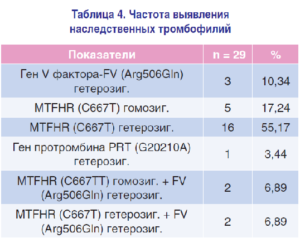 Роды при наследвенной тромбофилии