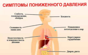 Слабость, тошнота, диарея, низкое давление