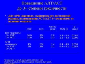 Повышение алт и аст