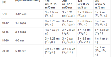 Амоксиклав сколько давать ребенку в год. Амоксиклав 250 суспензия дозировка. Амоксиклав детский суспензия 250 дозировка 3 года. Амоксиклав 125 суспензия для детей дозировка 5 лет. Амоксициллин 250 мг суспензия дозировки.