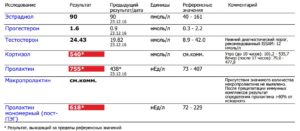 Повышен пролактин и кортизол