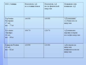 Понижается давление после физической нагрузки