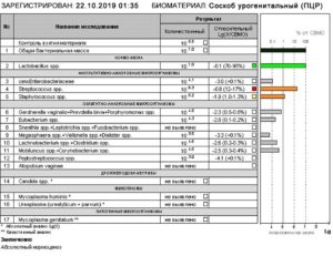 Анализ на фемофлор 16 расшифровка