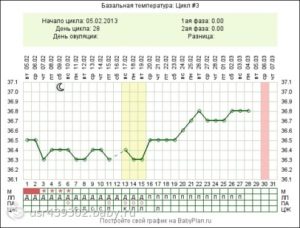Утрожестан и базальная температура
