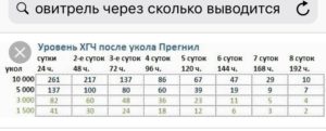 Через сколько выводится укол хгч 5000 ед?