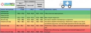 У ребенка вечером повышается температура 37.2 уже месяц!