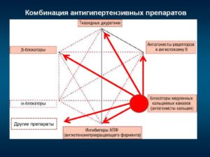 Сочетание препаратов