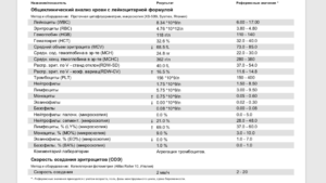 Повышены тромбоциты и лимфоциты