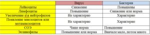 Общий анализ крови. Вирусная или бактериальная инфекция