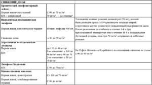 Уменьшение дозы дюфастона при беременности