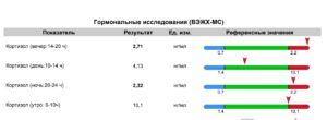 Анализ на кортизол в слюне или в крови