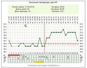 Овуляция при низкой базальной температуре