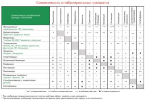Совместимость антибиотиков с молочной продукцией