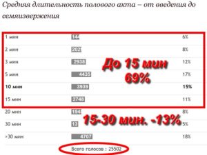 Половой акт длится 1-3 минуты