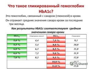 Гликорованный гемоглобин 5,3 а уровень сахара 7-8