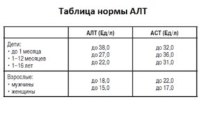 Плохие результаты АЛТ и АСТ