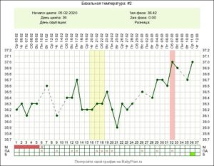 Задержка-Базальная температура 37,5