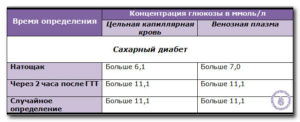 Сахарный диабет 2 типа, сахар после завтрака 11. Что делать?