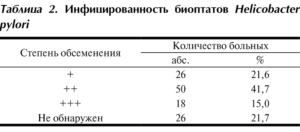 Хеликобактер два плюса