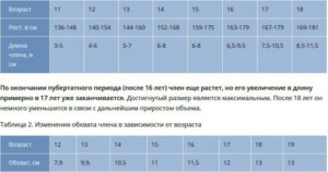 В 15 лет больше не растёт половой член