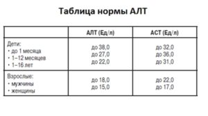 Показатели крови АЛТ АСТ
